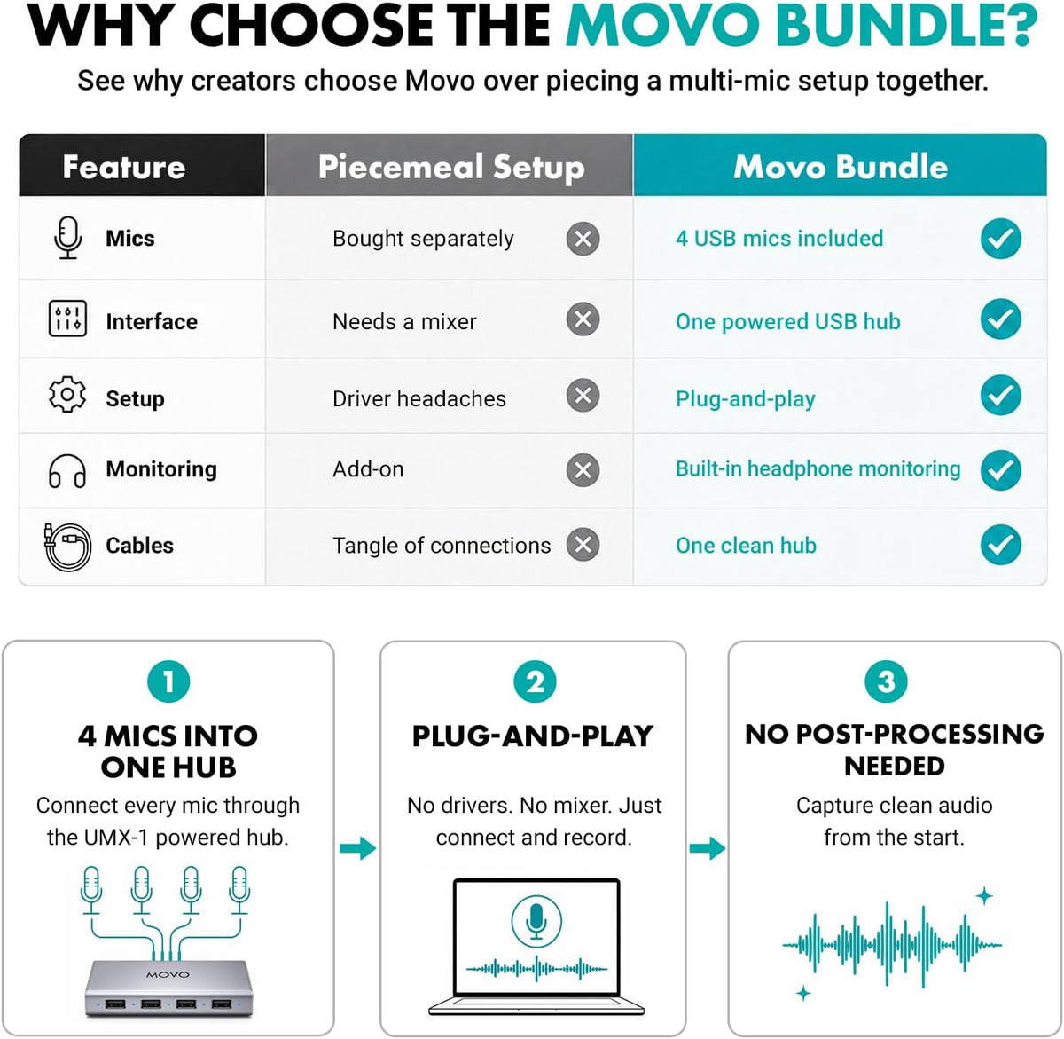 Movo 4-Person USB Podcast Equipment Bundle – 4 Condenser Mics, Hub & Case
