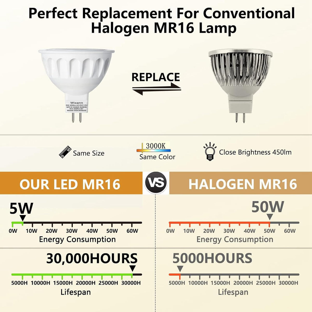 MR16 LED Bulb, 50W Halogen Equivalent, 5W 12V 3000K Soft Warm White, 450Lm GU5.3 Bi-Pin Base, 12V Spotlight Bulb,40 Degree Spot Lighting For Indoor/Outdoor Landscape Track Bulbs-Not Dimmable (10 Pack)