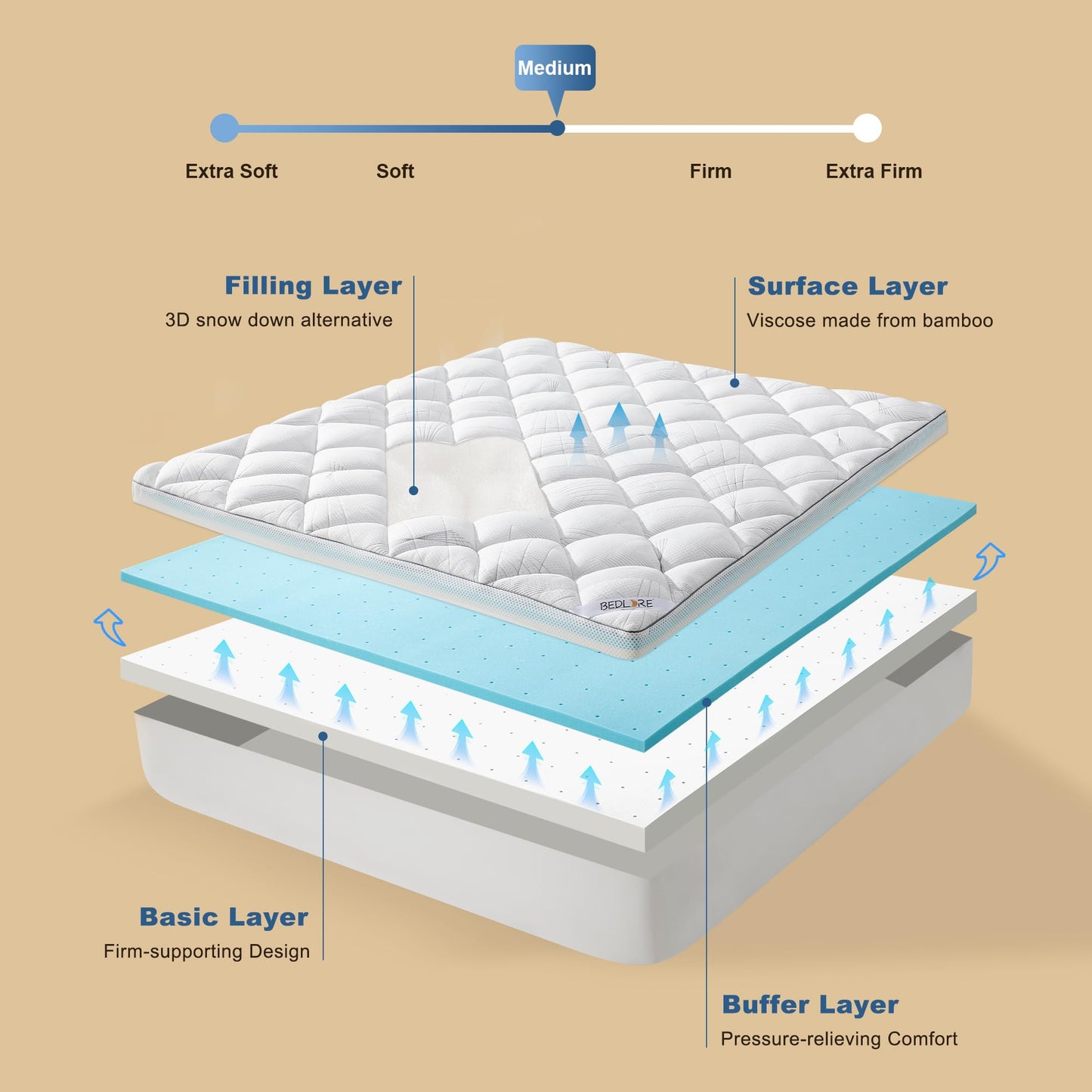 Bedlore 4-Inch Queen Mattress Topper for Back Pain - Dual Layer Medium Support (2" Gel Memory Foam + 2" Cooling Fluffy Pillow Top Pad), Breathable & Pressure Relief (White)